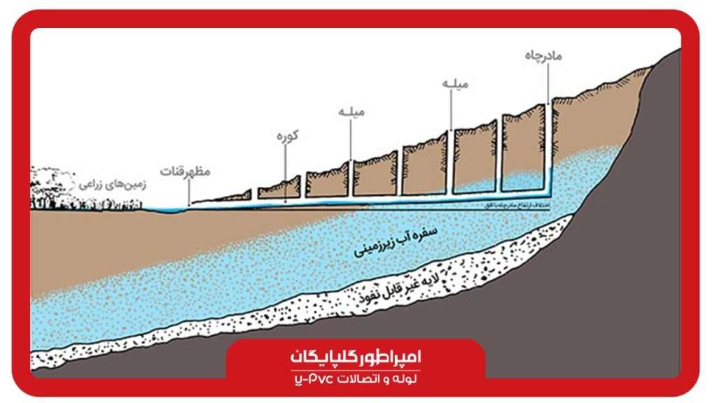 کارکرد سیستم قنات در ایران باستان